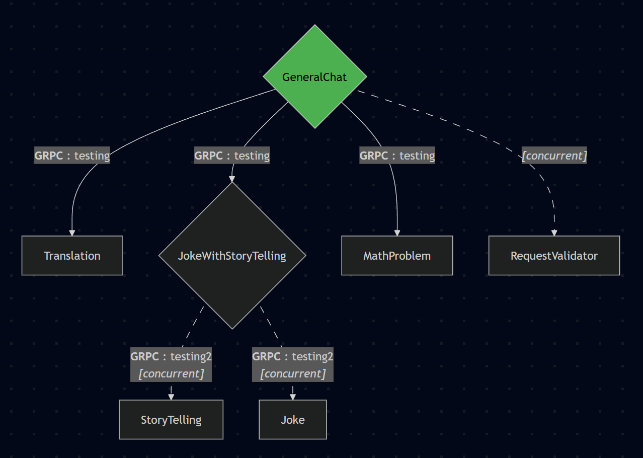 Distributed gRPC execution graph showing local and remote Actions with concurrent execution paths