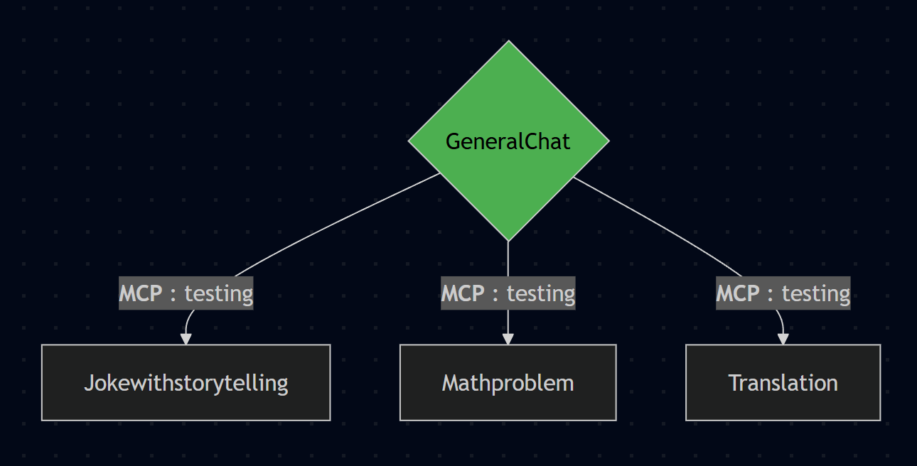 Distributed MCP execution graph showing seamless orchestration of local and remote Tools with concurrent execution paths.